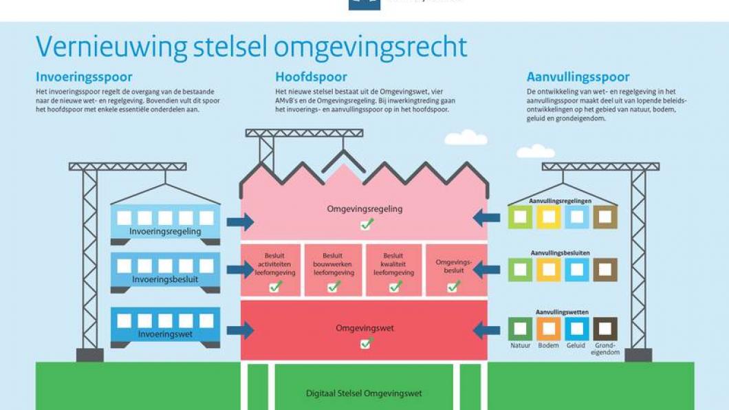 schema omgevingswet